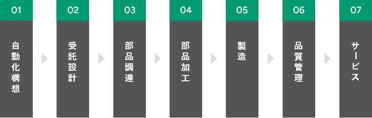 FA / 自動省力化機械