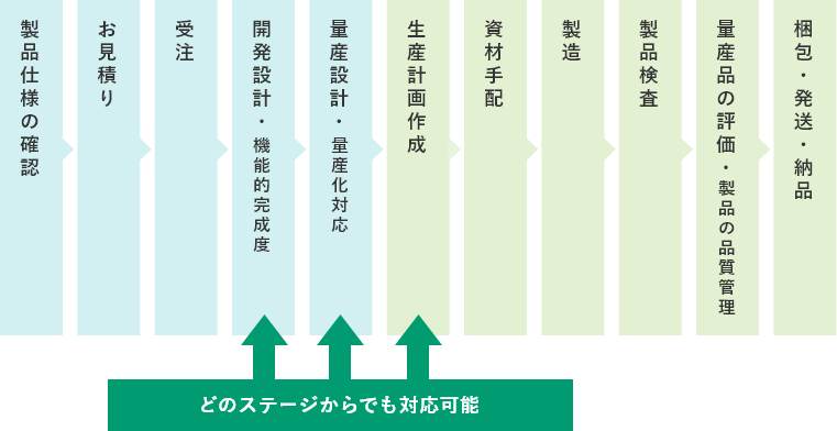 OS / オフィス機器・医療機器の受託開発・受託生産