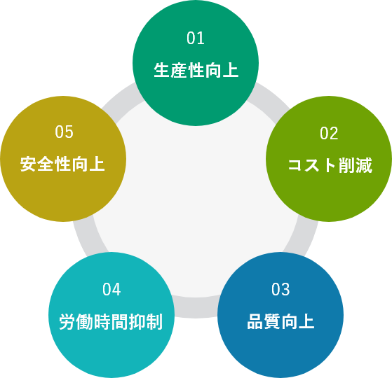 自動省力化機械の導入効果