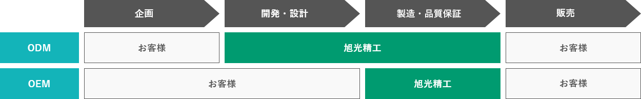 受託開発設計・製造