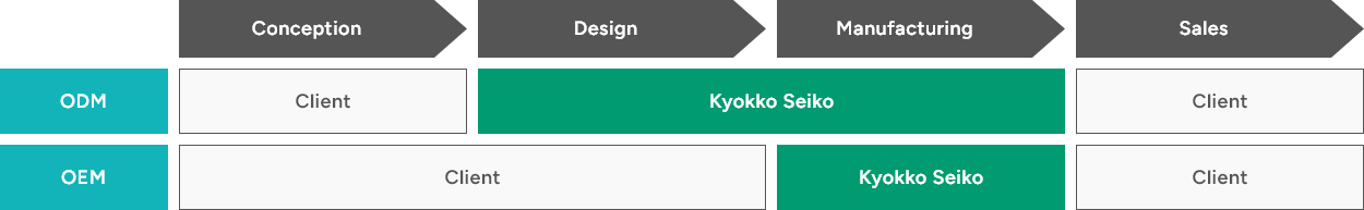 Contract Development Design & Manufacturing