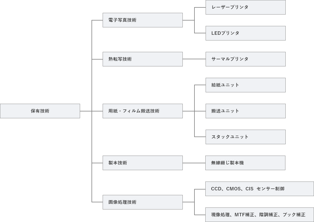 開発設計