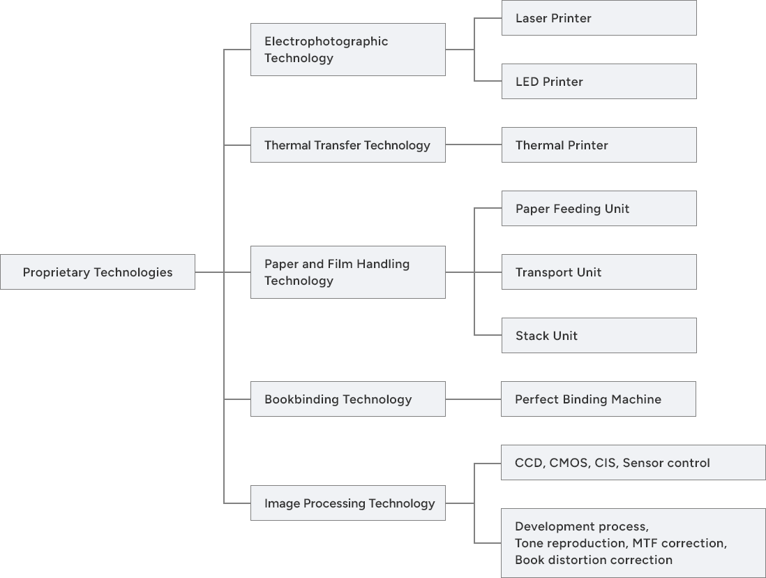 Development Design